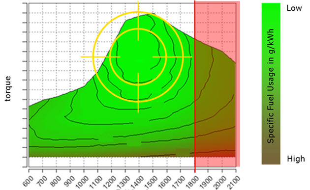 Specific fuel usage in rpm range