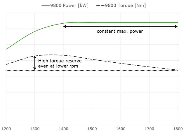 Torque and power of the Liebherr engine