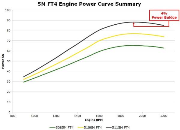 5M power curve summary*