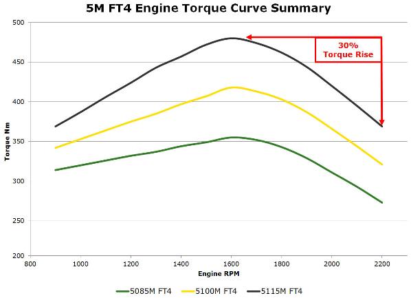 5M torque curve summary*