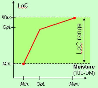 AutoLoc chart