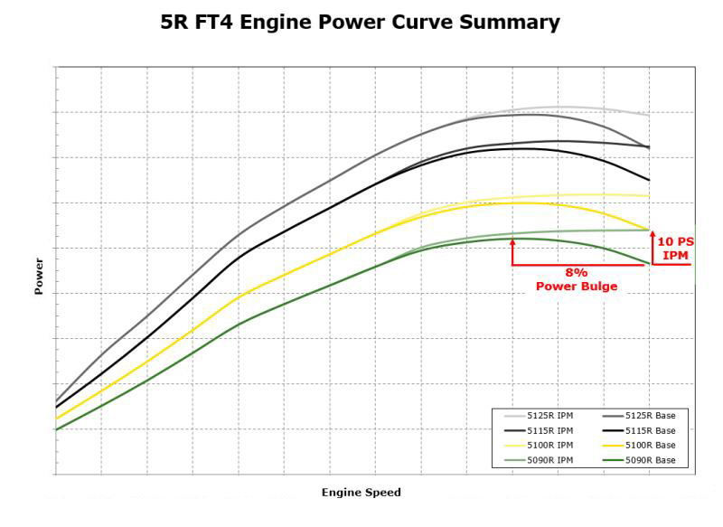 5R engine power curve summary